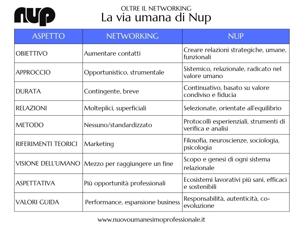 Schema differenze tra Networking e Nup